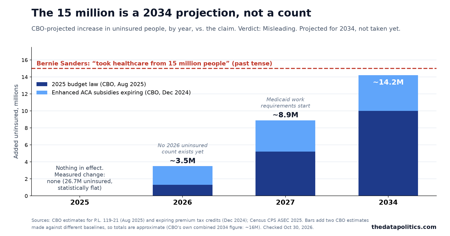 Bar chart of CBO-projected added uninsured people by year: 2025 none (nothing in effect, measured change none), 2026 about 3.5 million, 2027 about 8.9 million, 2034 about 14.2 million, against a dashed line at 15 million for the Bernie Sanders claim.